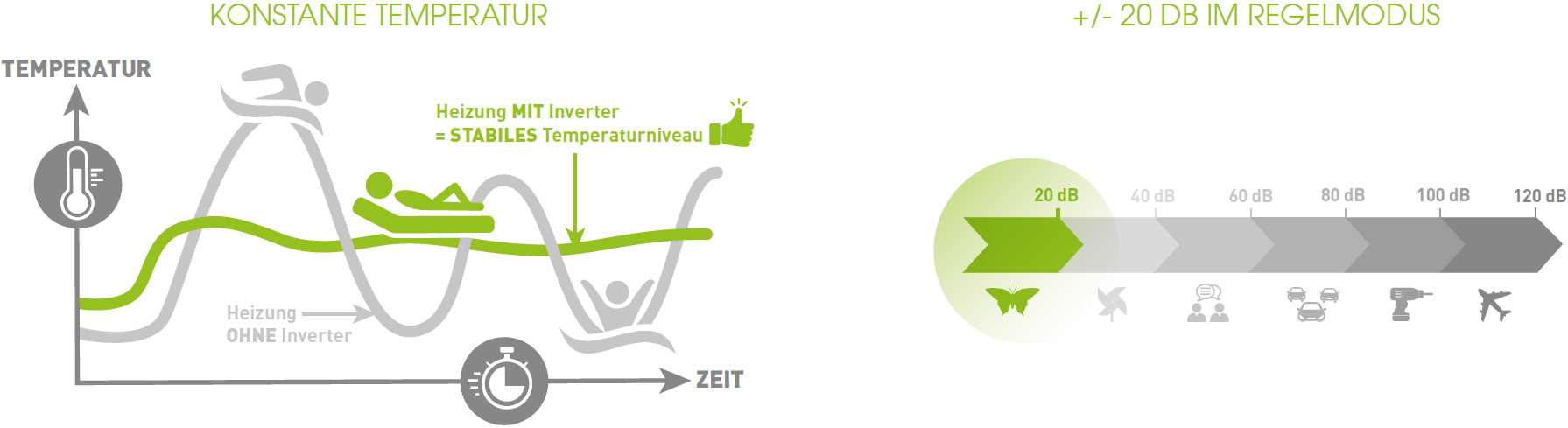 Vorteile einer Inverter-Wärmepumpe