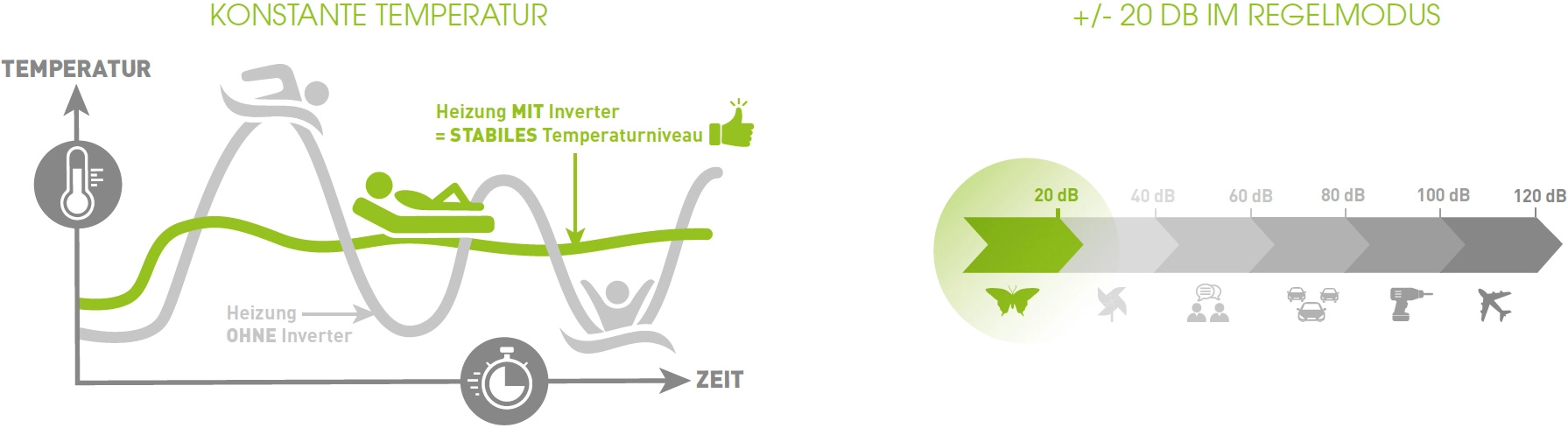Vorteile einer Inverter-Wärmepumpe
